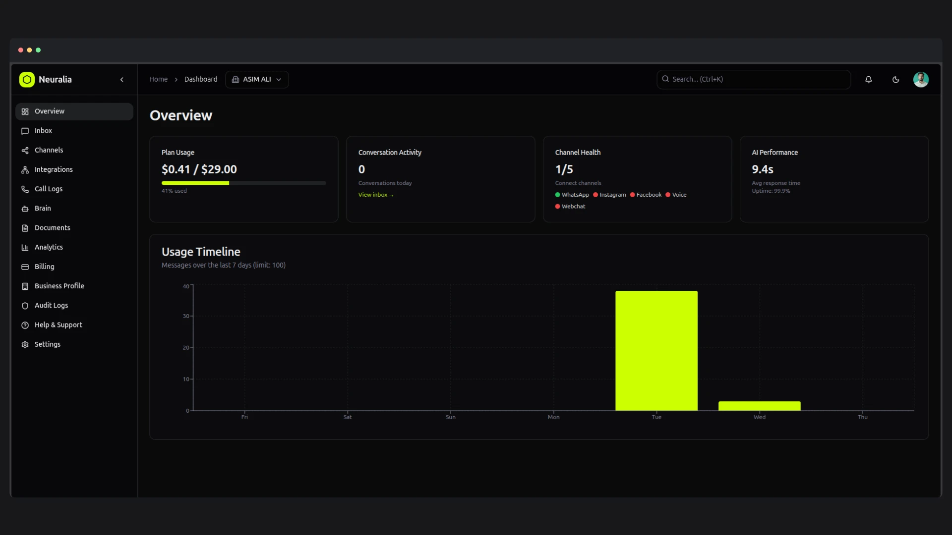AI Assistant Platform — The operator's view opens on the numbers that decide whether the automation is working: revenue attributed, conversation ability, funnel health out of five, and average response time, over a usage timeline you can bound by day, week, month or all time.